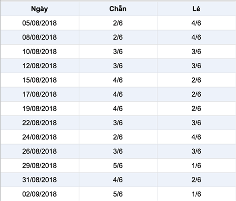 Thong ke ti le chan le xs mega 6-45 Vietlott